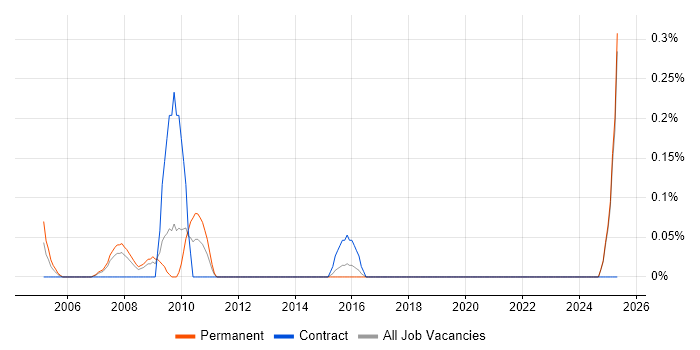 Job vacancy trend for Testing Engineer in Essex