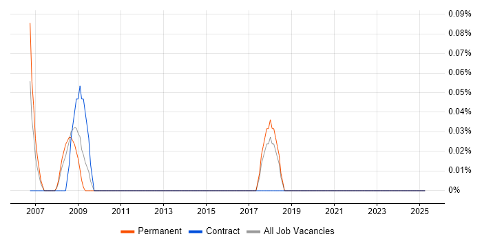 Job vacancy trend for Thales in Essex Job vacancy trend for Thales in Essex