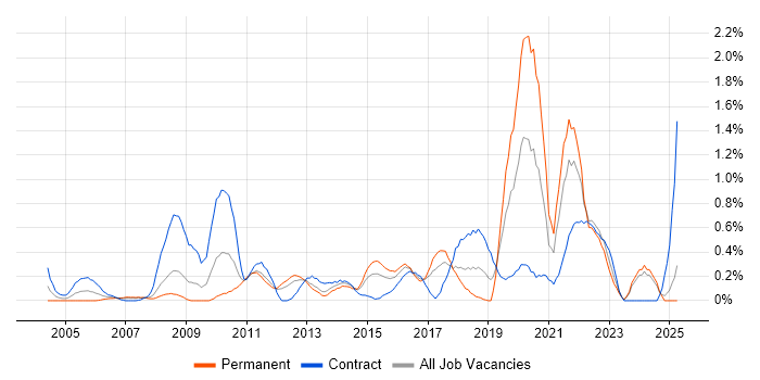 Job vacancy trend for Thought Leadership in Essex Job vacancy trend for Thought Leadership in Essex