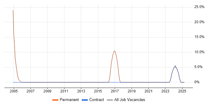 Job vacancy trend for CRM in Thurrock Job vacancy trend for CRM in Thurrock