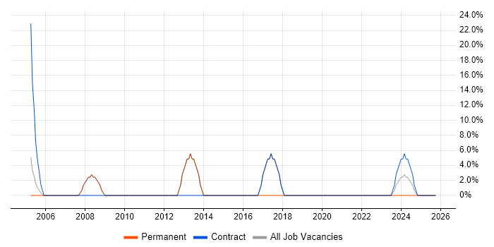 Degree job vacancy trend in Thurrock