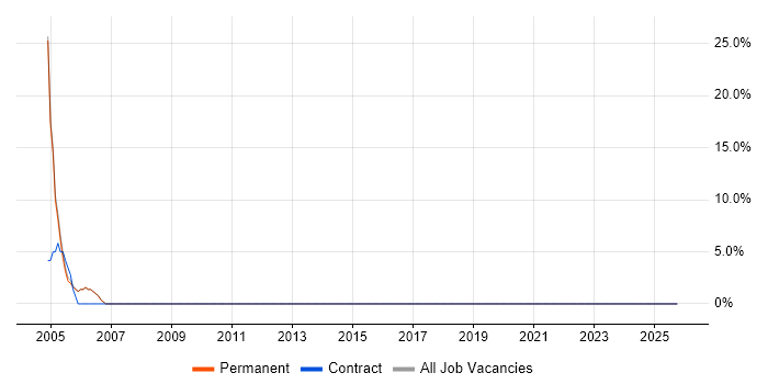 Internet job vacancy trend in Thurrock