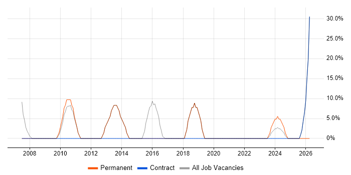 Retail job vacancy trend in Thurrock