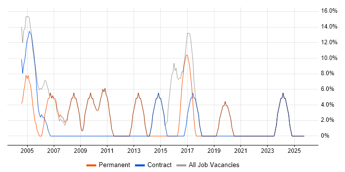 Social Skills job vacancy trend in Thurrock