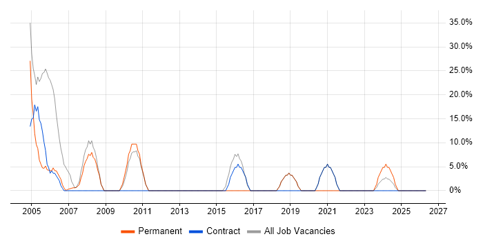 Windows job vacancy trend in Thurrock