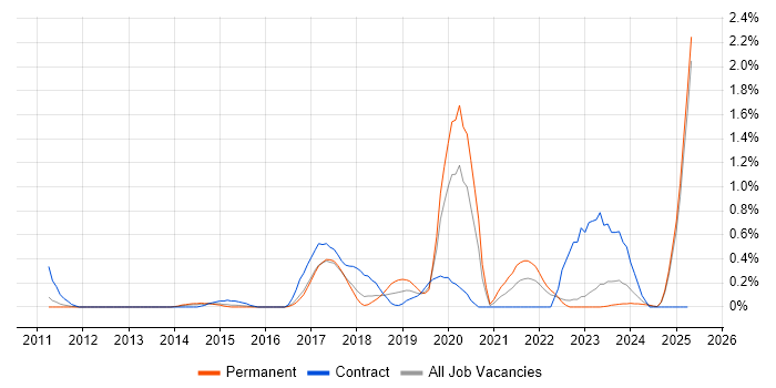 Job vacancy trend for Ticket Management in Essex Job vacancy trend for Ticket Management in Essex