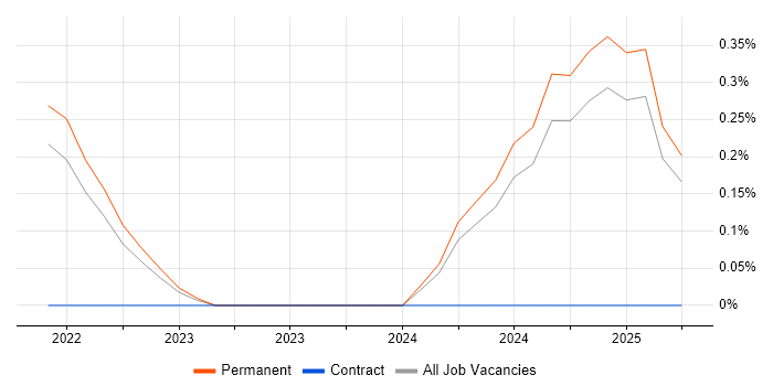 Job vacancy trend for TikTok in Essex