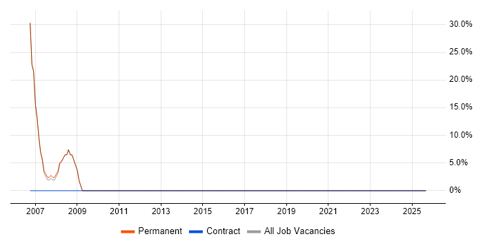 Active Directory job vacancy trend in Tilbury