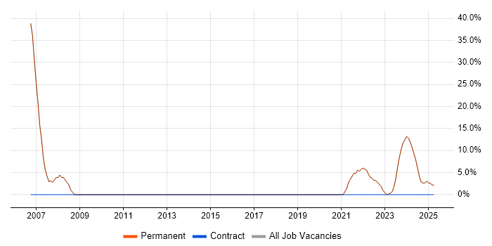 Job vacancy trend for Analyst in Tilbury