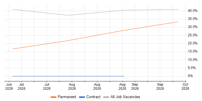 City & Guilds job vacancy trend in Tilbury