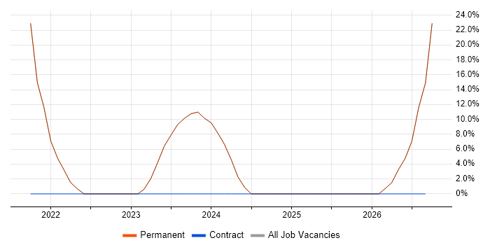 Continuous Improvement job vacancy trend in Tilbury
