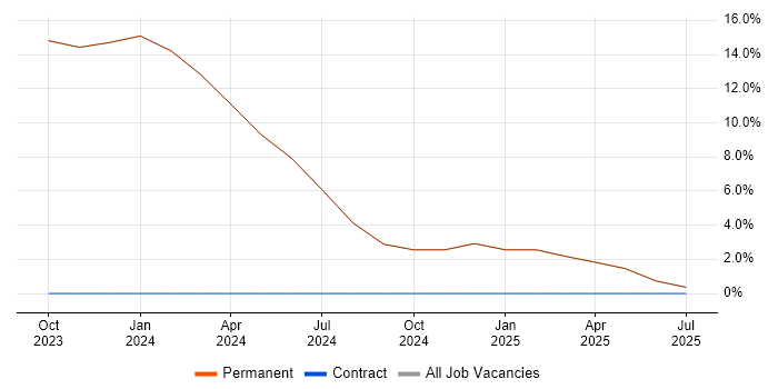 Job vacancy trend for Customer-Centricity in Tilbury