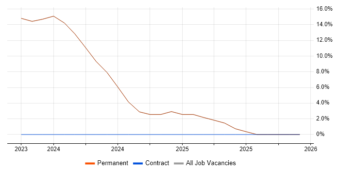 Customer Experience job vacancy trend in Tilbury