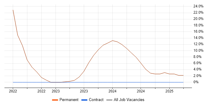 Job vacancy trend for Data Science in Tilbury