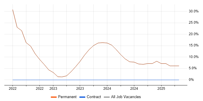 Job vacancy trend for Manufacturing in Tilbury Job vacancy trend for Manufacturing in Tilbury