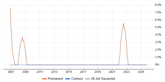 Microsoft job vacancy trend in Tilbury