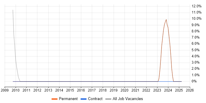 Job vacancy trend for Microsoft Office in Tilbury