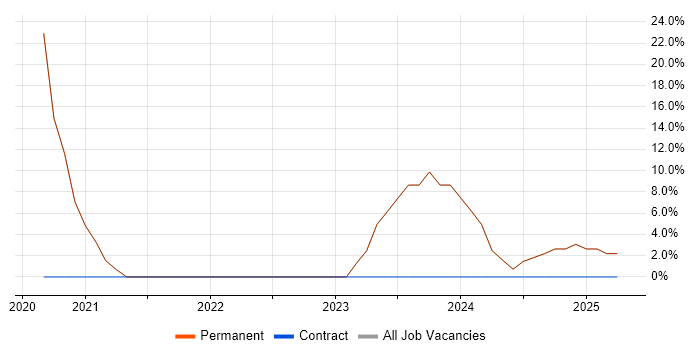 Job vacancy trend for Problem-Solving in Tilbury