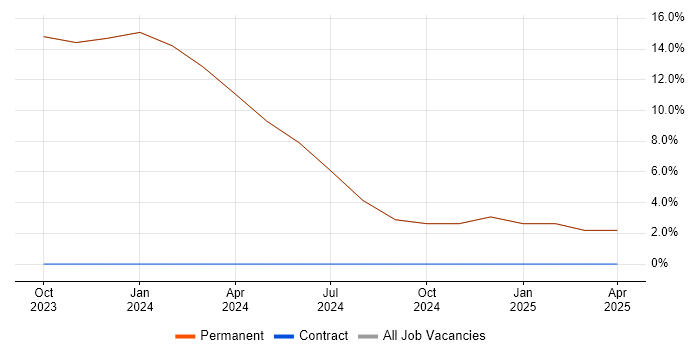 Job vacancy trend for Process Analyst in Tilbury