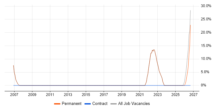 Senior job vacancy trend in Tilbury