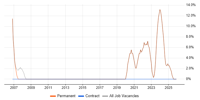 Social Skills job vacancy trend in Tilbury