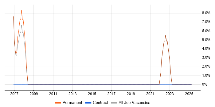 Job vacancy trend for SQL Server in Tilbury