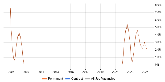 Job vacancy trend for SQL in Tilbury Job vacancy trend for SQL in Tilbury