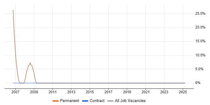 Job vacancy trend for Technical Support in Tilbury