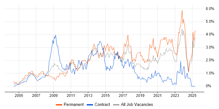 Job vacancy trend for Time Management in Essex Job vacancy trend for Time Management in Essex