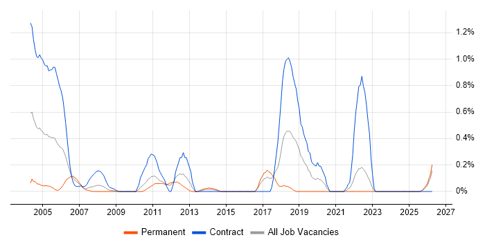 Toad job vacancy trend in Essex