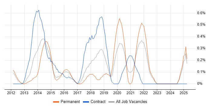 Job vacancy trend for TOGAF Certification in Essex Job vacancy trend for TOGAF Certification in Essex
