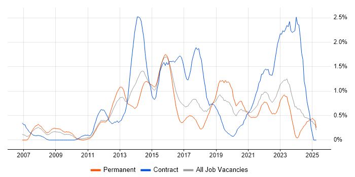 Job vacancy trend for TOGAF in Essex Job vacancy trend for TOGAF in Essex