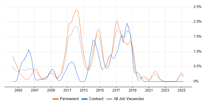 Job vacancy trend for Tomcat in Essex
