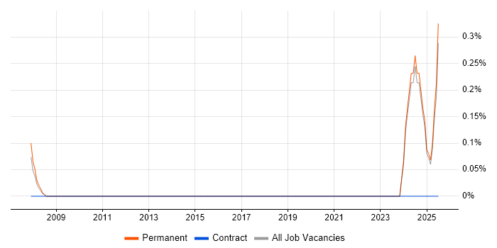 Job vacancy trend for Trade-off Analysis in Essex