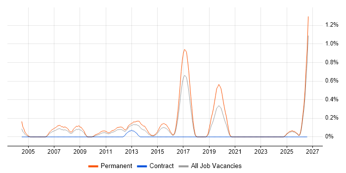 Trainee Consultant job vacancy trend in Essex