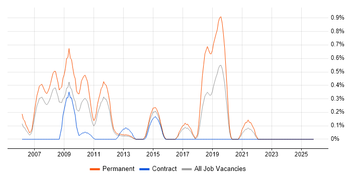 Trainee Developer job vacancy trend in Essex