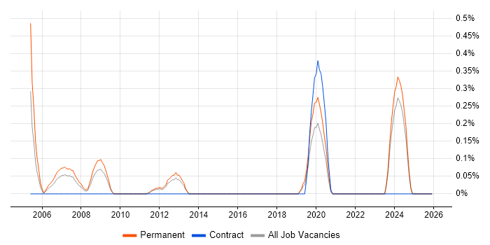Trainee IT Support job vacancy trend in Essex