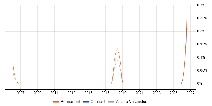 Trainee Programmer job vacancy trend in Essex