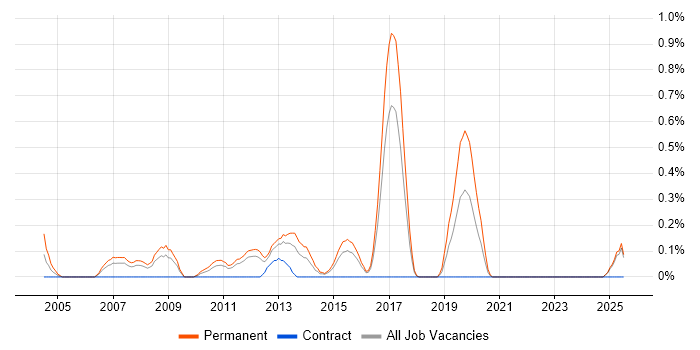 Job vacancy trend for Trainee Recruitment Consultant in Essex Job vacancy trend for Trainee Recruitment Consultant in Essex