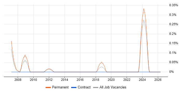 Trainee Technician job vacancy trend in Essex