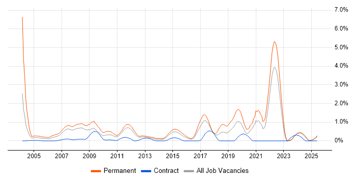 Job vacancy trend for Trainee in Essex Job vacancy trend for Trainee in Essex