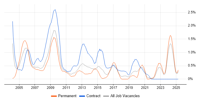 Job vacancy trend for Trainer in Essex Job vacancy trend for Trainer in Essex
