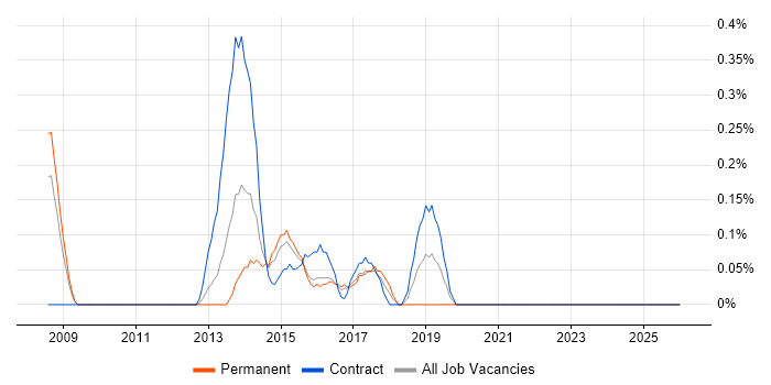 Transformation Analyst job vacancy trend in Essex
