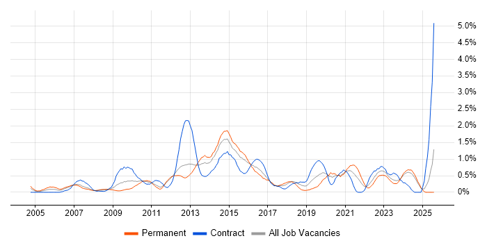 Job vacancy trend for Translating Business Requirements in Essex Job vacancy trend for Translating Business Requirements in Essex