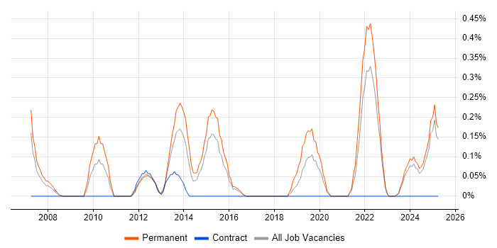 Job vacancy trend for Typography in Essex