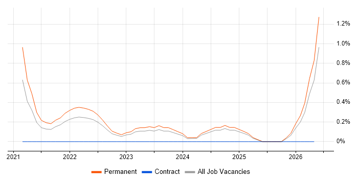 Ubiquiti job vacancy trend in Essex