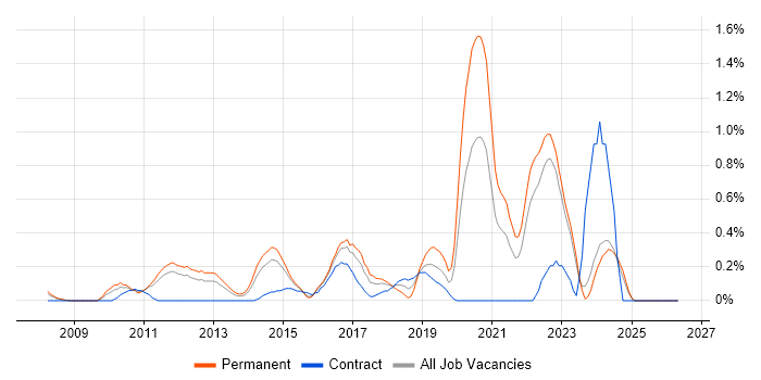 Ubuntu job vacancy trend in Essex