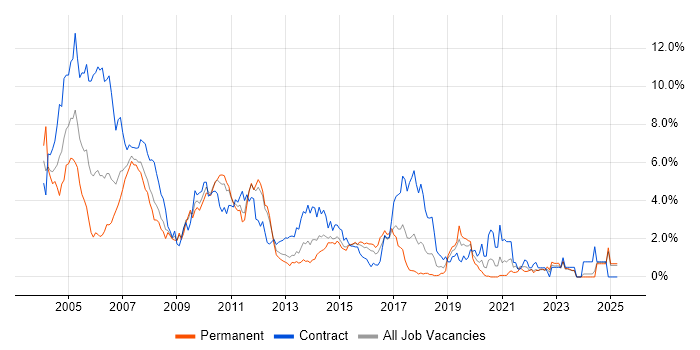 Job vacancy trend for UML in Essex Job vacancy trend for UML in Essex