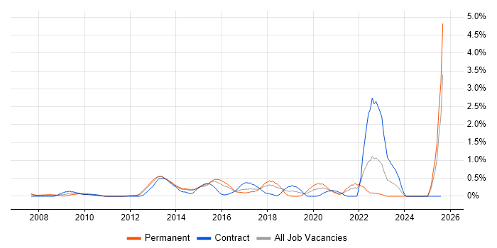 Job vacancy trend for Unified Communications in Essex