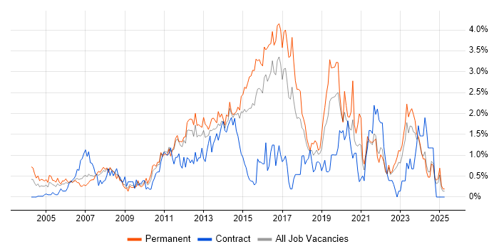 Job vacancy trend for Unit Testing in Essex Job vacancy trend for Unit Testing in Essex